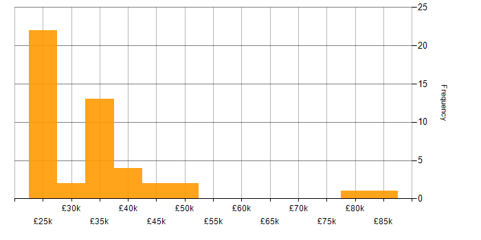 Salary histogram for Mac OS in the East of England