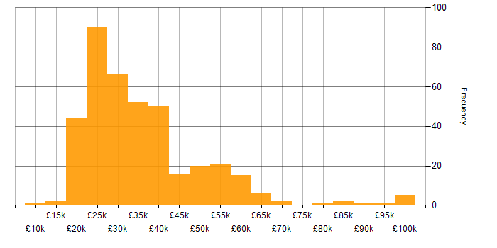 Salary histogram for Mac OS in England