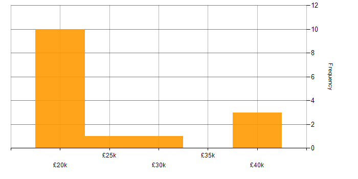 Salary histogram for Mac OS in Hampshire