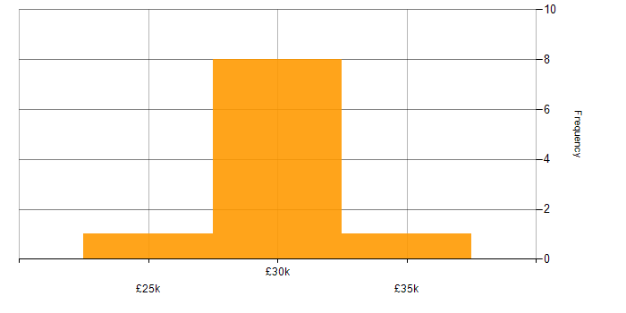 Salary histogram for Mac OS in Leeds