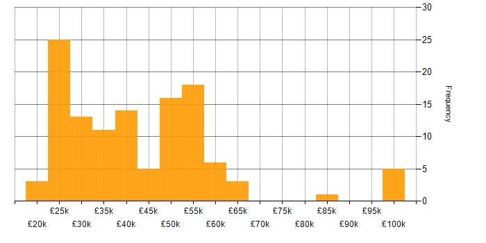 Salary histogram for Mac OS in London