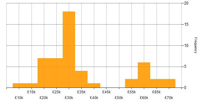 Salary histogram for Mac OS in the Midlands