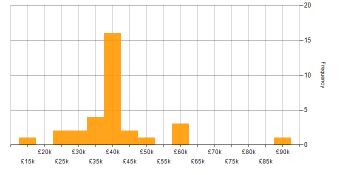 Salary histogram for Mac OS in the North West