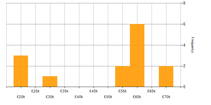 Salary histogram for Mac OS in Nottingham