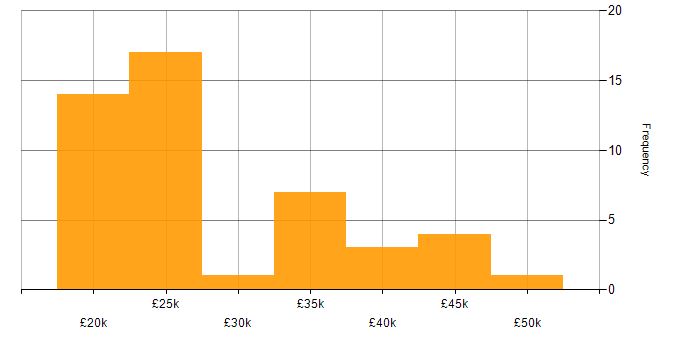 Salary histogram for Mac OS in the South West