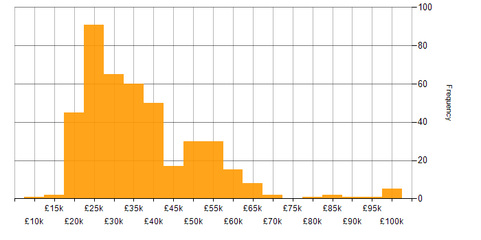 Salary histogram for Mac OS in the UK