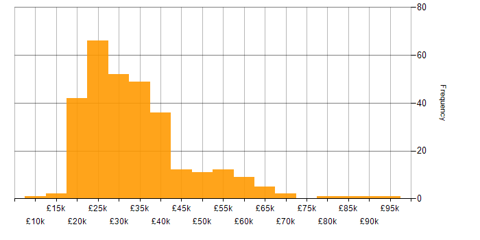 Salary histogram for Mac OS in the UK excluding London