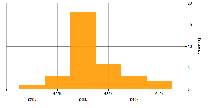 Salary histogram for Mac OS in Yorkshire
