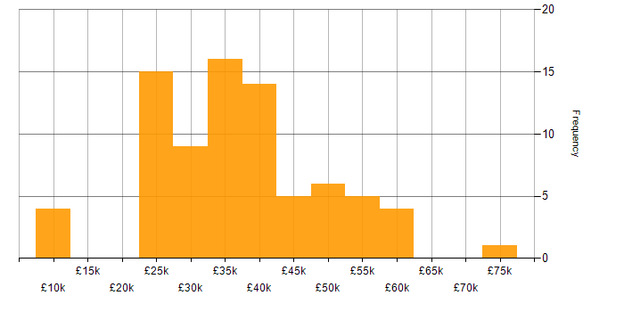 Salary histogram for Mac OS X in England