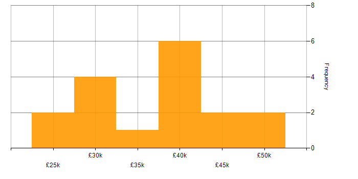 Salary histogram for Mac OS X in the South East