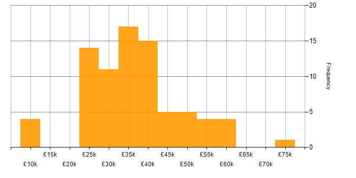 Salary histogram for Mac OS X in the UK