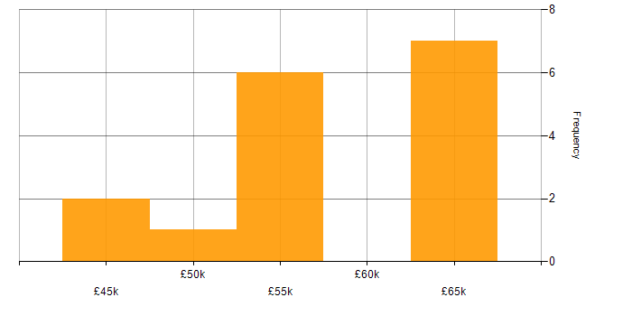 Salary histogram for Machine Learning in Bournemouth