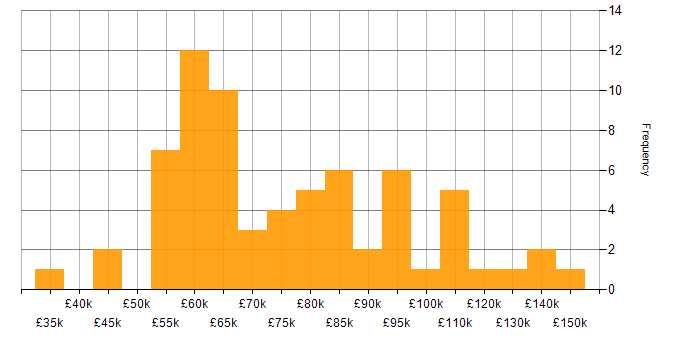 Salary histogram for Machine Learning in Central London