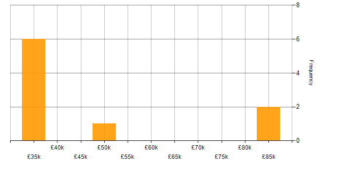 Salary histogram for Machine Learning in Cheshire