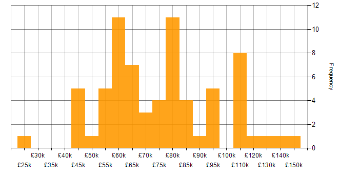 Salary histogram for Machine Learning in the City of London