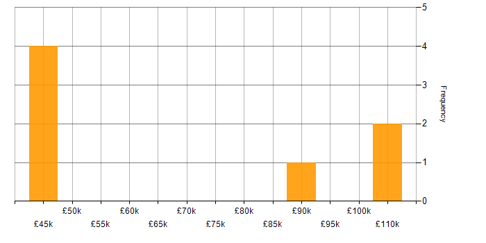 Salary histogram for Machine Learning in East Sussex