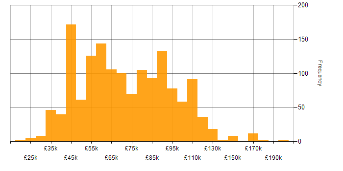 Salary histogram for Machine Learning in England