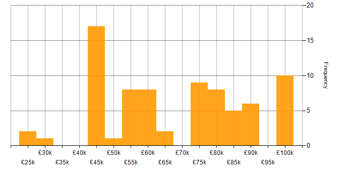 Salary histogram for Machine Learning in Hampshire
