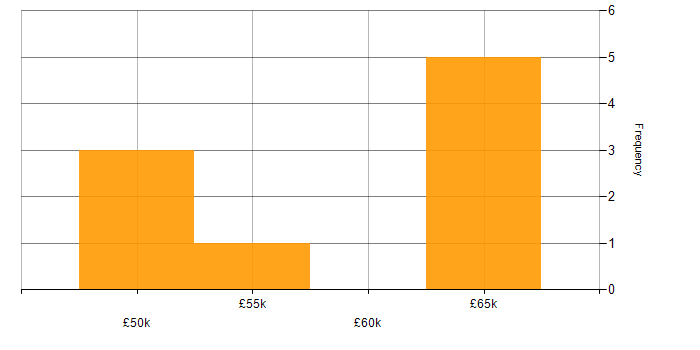 Salary histogram for Machine Learning in Hertfordshire