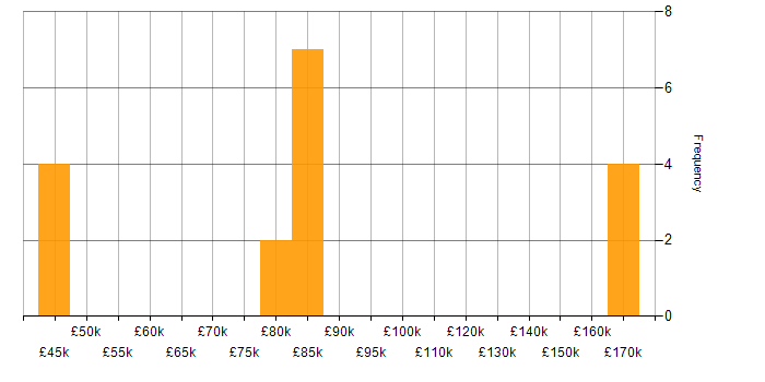 Salary histogram for Machine Learning in Kent