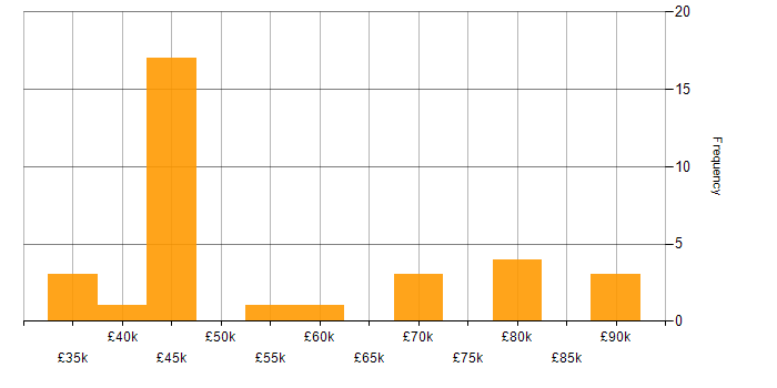 Salary histogram for Machine Learning in Leeds