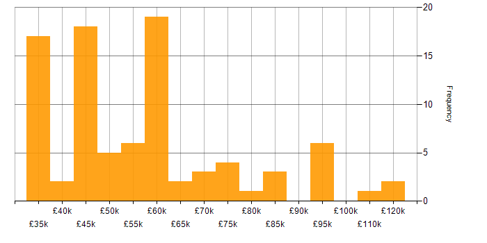 Salary histogram for Machine Learning in the North West
