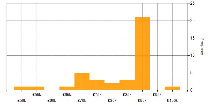 Salary histogram for Machine Learning Engineer in England