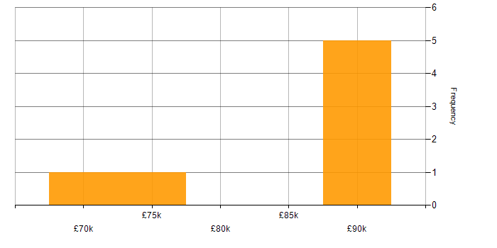Salary histogram for Machine Learning Engineer in the North of England