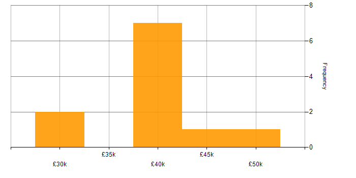 Salary histogram for Magento in the East Midlands