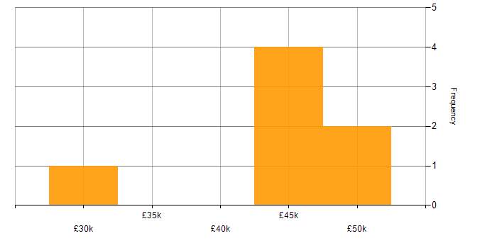 Salary histogram for Magento in Leeds