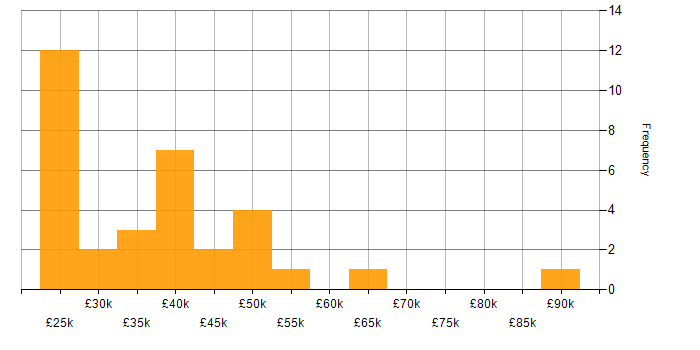 Salary histogram for Magento in the Midlands