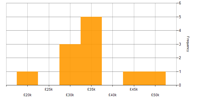 Salary histogram for Magento in South Yorkshire