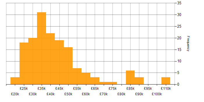 Salary histogram for Magento in the UK