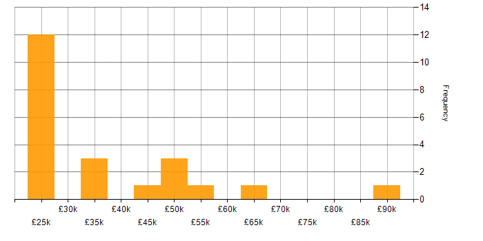 Salary histogram for Magento in the West Midlands