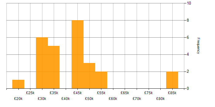 Salary histogram for Magento in Yorkshire