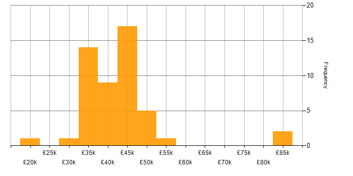 Salary histogram for Magento Developer in England