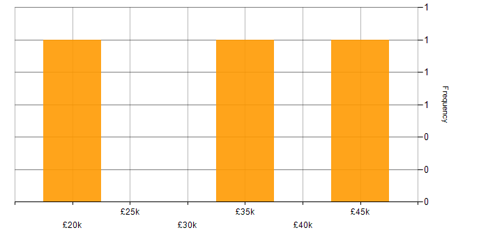 Salary histogram for Magento Developer in South Yorkshire