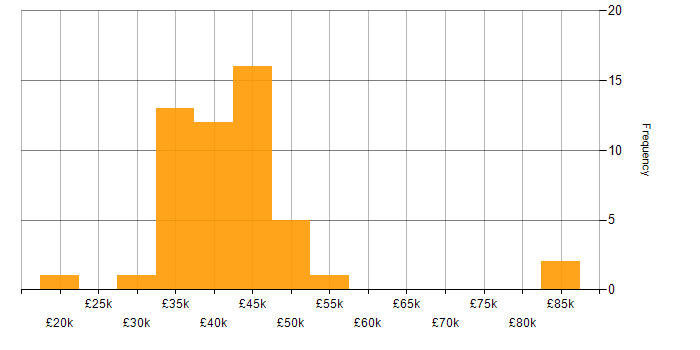Salary histogram for Magento Developer in the UK