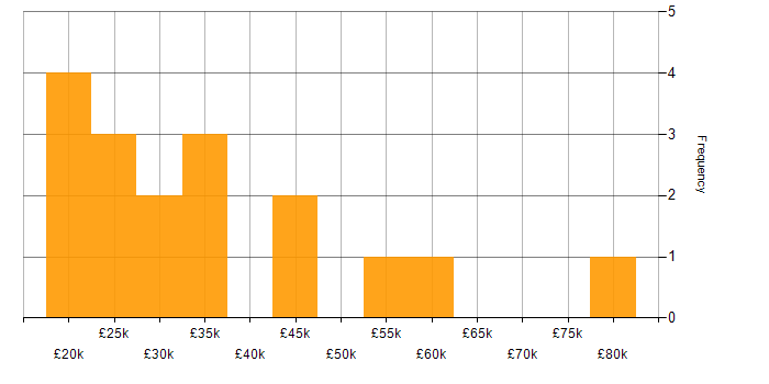 Salary histogram for MailChimp in the UK excluding London