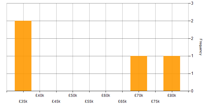 Salary histogram for Mainframe in Hampshire