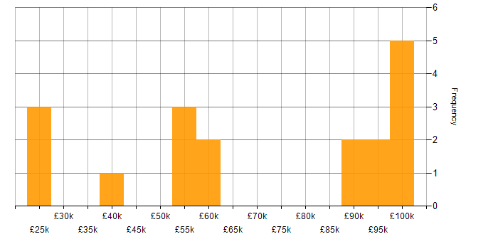 Salary histogram for Mainframe in the North West