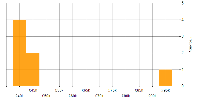 Salary histogram for Mainframe in the South West