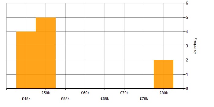 Salary histogram for Major Incident Management in the South East