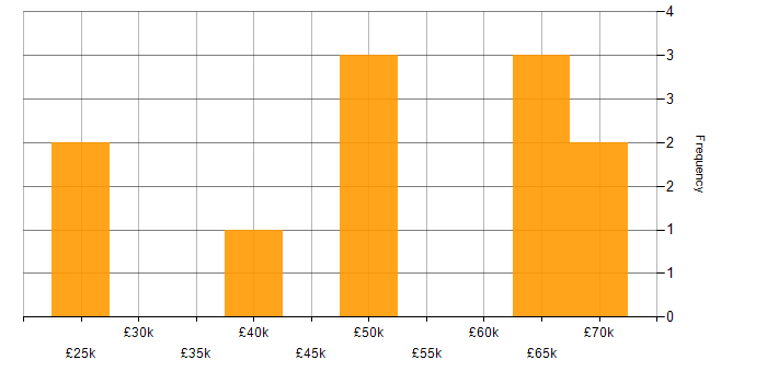Salary histogram for Major Incident Management in the South West