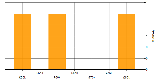 Salary histogram for Malware Analysis in the South East