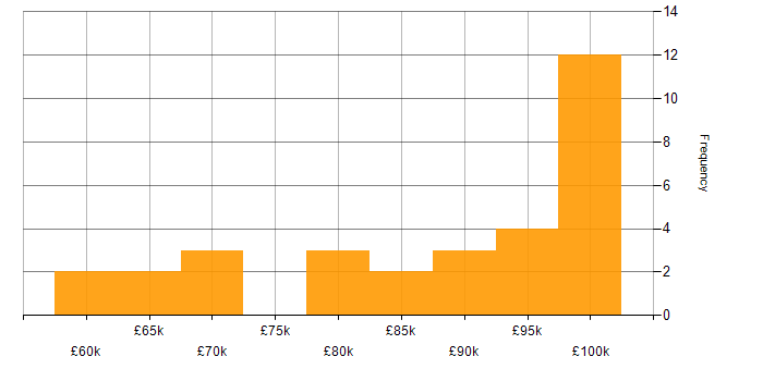 Salary histogram for Management Consultant in London