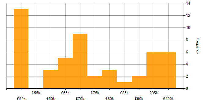 Salary histogram for Management Consultant in the UK