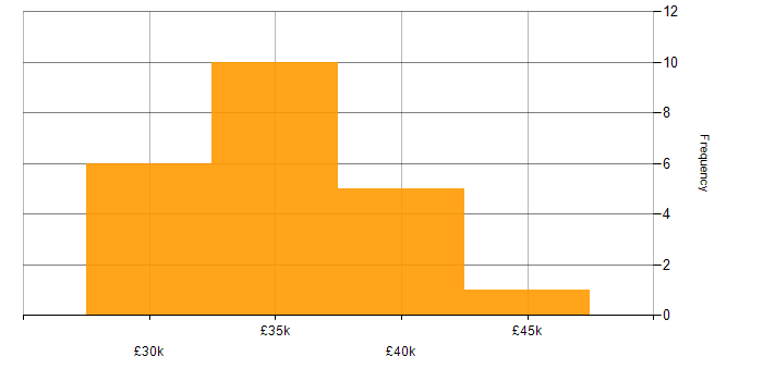 Salary histogram for Management Information System in Cambridgeshire