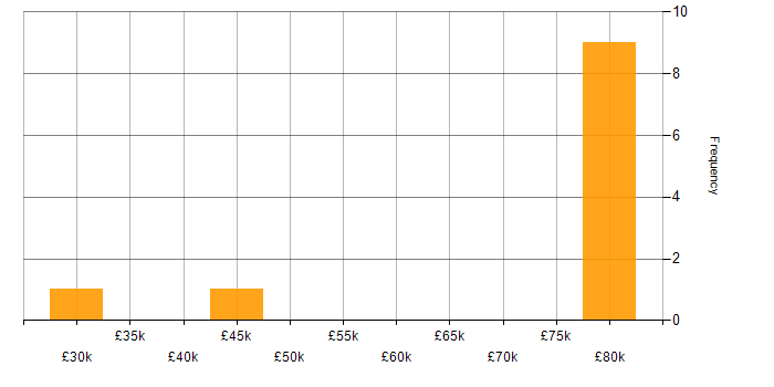 Salary histogram for Management Information System in Chorley