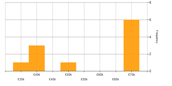 Salary histogram for Management Information System in Cumbria